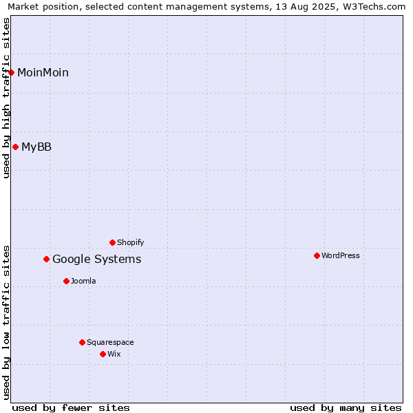 Market position of Google Systems vs. MyBB vs. MoinMoin