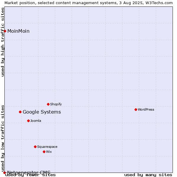 Market position of Google Systems vs. MoinMoin vs. Netgenerator CMS