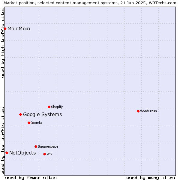 Market position of Google Systems vs. NetObjects vs. MoinMoin