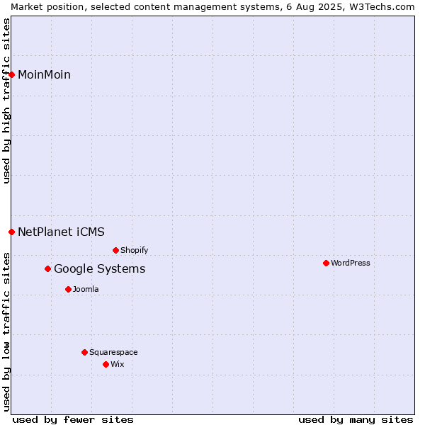 Market position of Google Systems vs. NetPlanet iCMS vs. MoinMoin