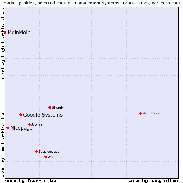 Market position of Google Systems vs. Nicepage vs. MoinMoin
