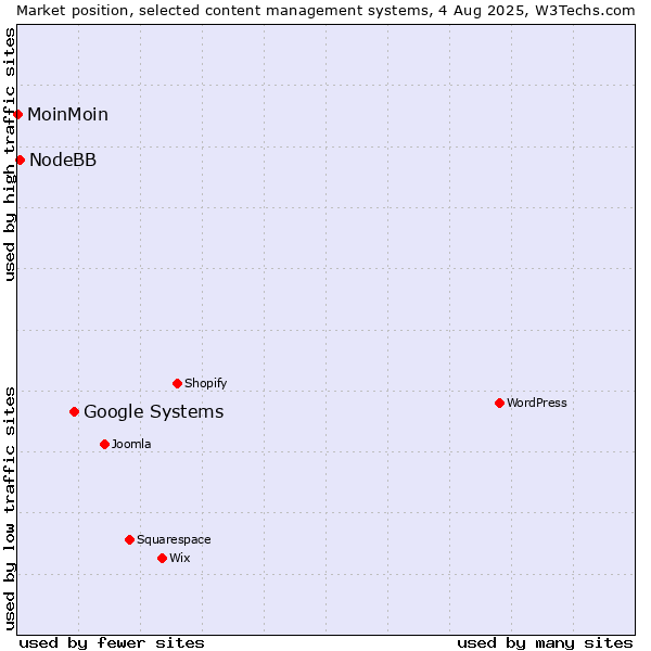 Market position of Google Systems vs. NodeBB vs. MoinMoin