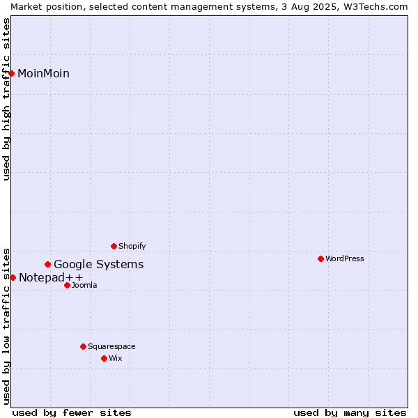 Market position of Google Systems vs. Notepad++ vs. MoinMoin