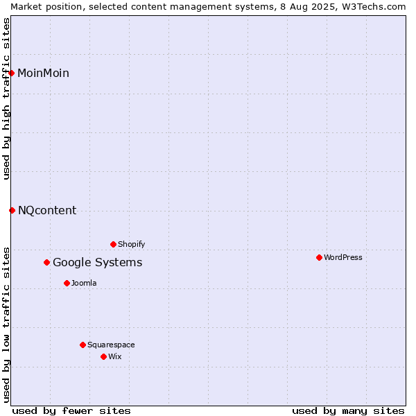 Market position of Google Systems vs. NQcontent vs. MoinMoin