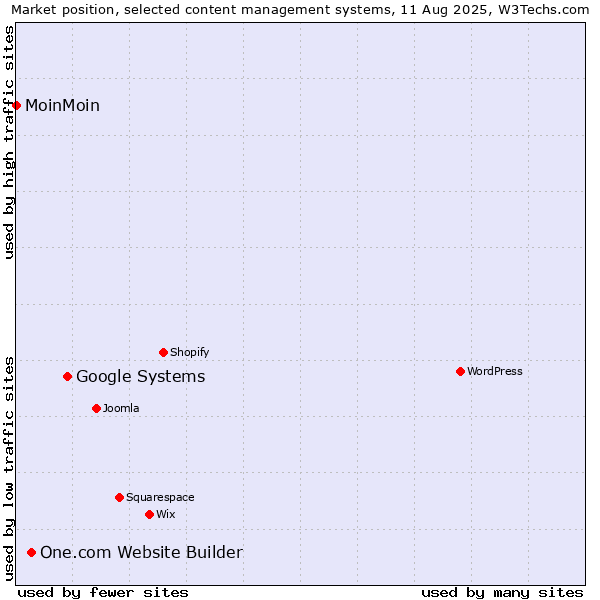 Market position of Google Systems vs. One.com Website Builder vs. MoinMoin