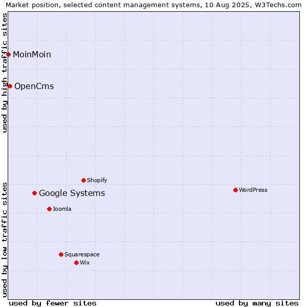 Market position of Google Systems vs. OpenCms vs. MoinMoin