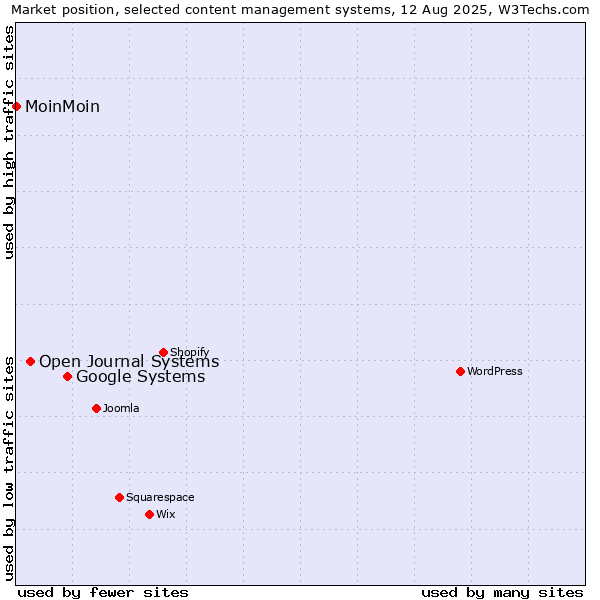 Market position of Google Systems vs. Open Journal Systems vs. MoinMoin
