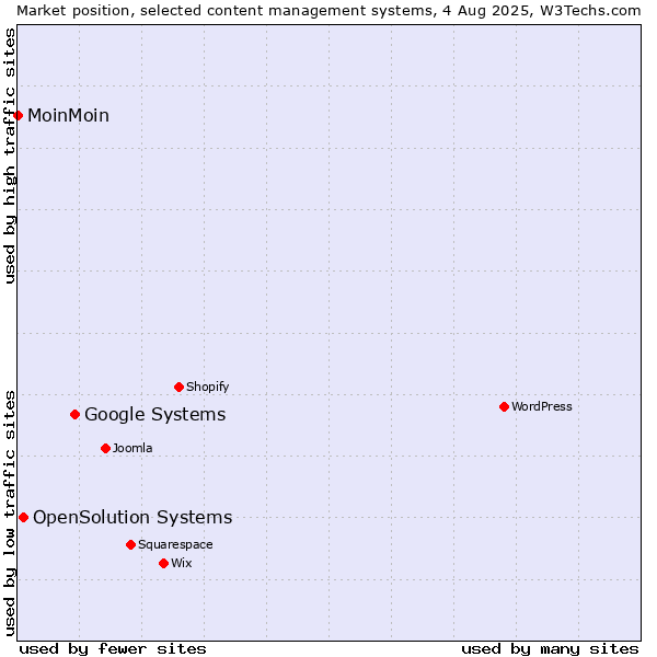 Market position of Google Systems vs. OpenSolution Systems vs. MoinMoin