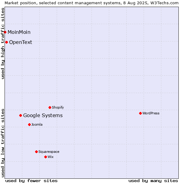 Market position of Google Systems vs. OpenText vs. MoinMoin