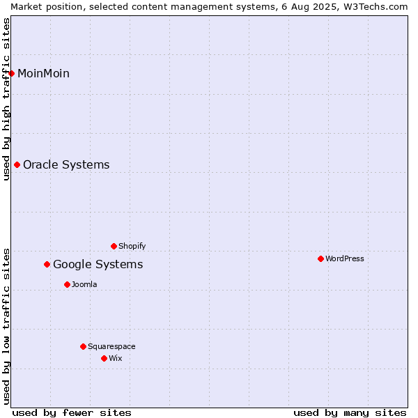 Market position of Google Systems vs. Oracle Systems vs. MoinMoin