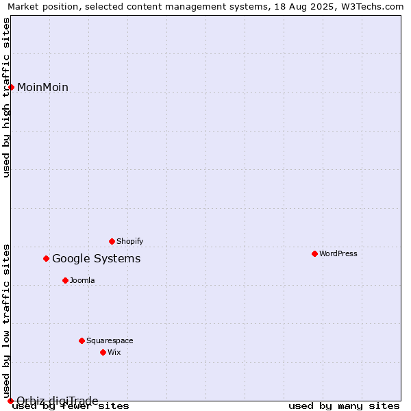 Market position of Google Systems vs. MoinMoin vs. Orbiz digiTrade