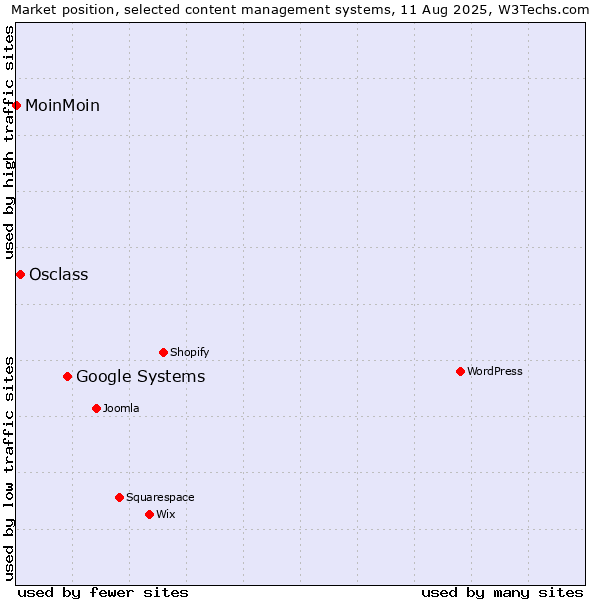 Market position of Google Systems vs. Osclass vs. MoinMoin