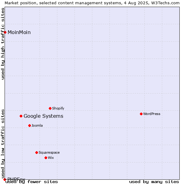 Market position of Google Systems vs. MoinMoin vs. PHPFox