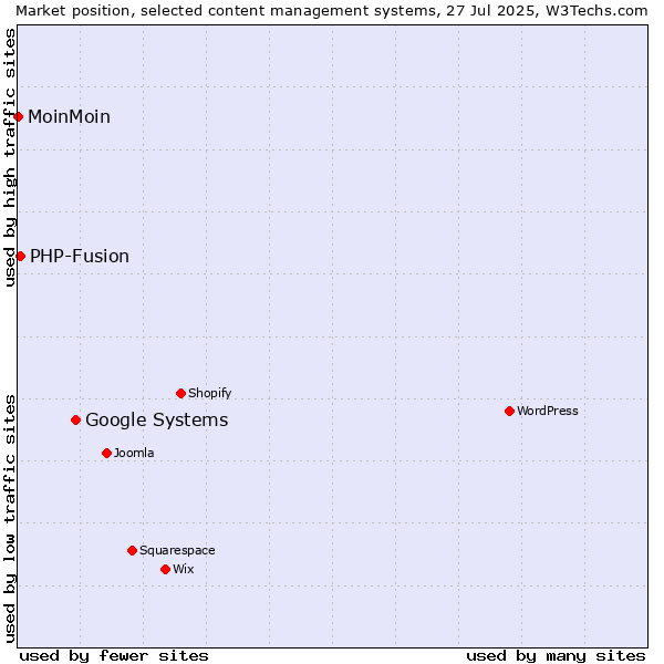 Market position of Google Systems vs. PHP-Fusion vs. MoinMoin