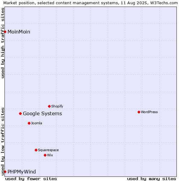 Market position of Google Systems vs. MoinMoin vs. PHPMyWind