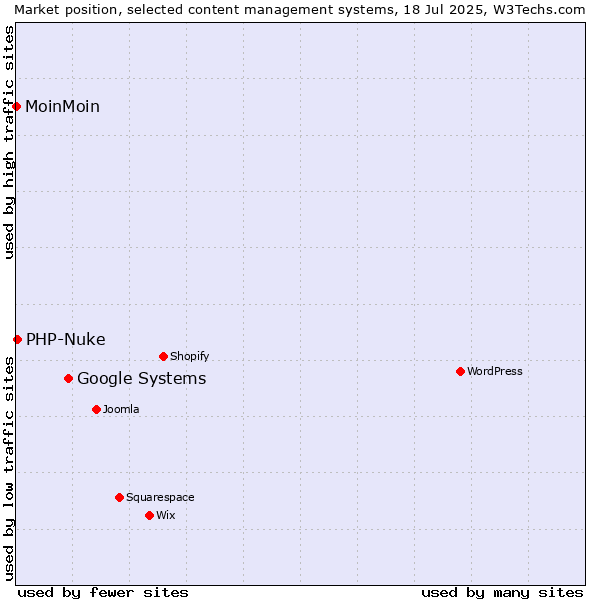 Market position of Google Systems vs. PHP-Nuke vs. MoinMoin