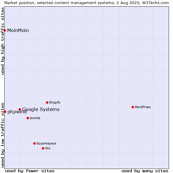 Market position of Google Systems vs. phpwind vs. MoinMoin