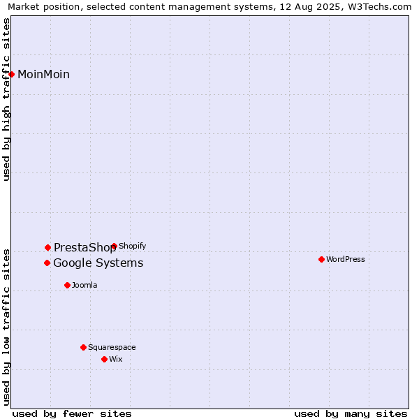 Market position of PrestaShop vs. Google Systems vs. MoinMoin