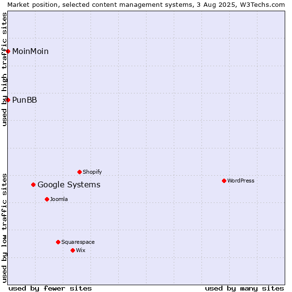 Market position of Google Systems vs. MoinMoin vs. PunBB