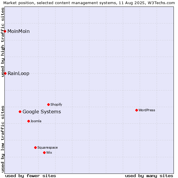 Market position of Google Systems vs. RainLoop vs. MoinMoin