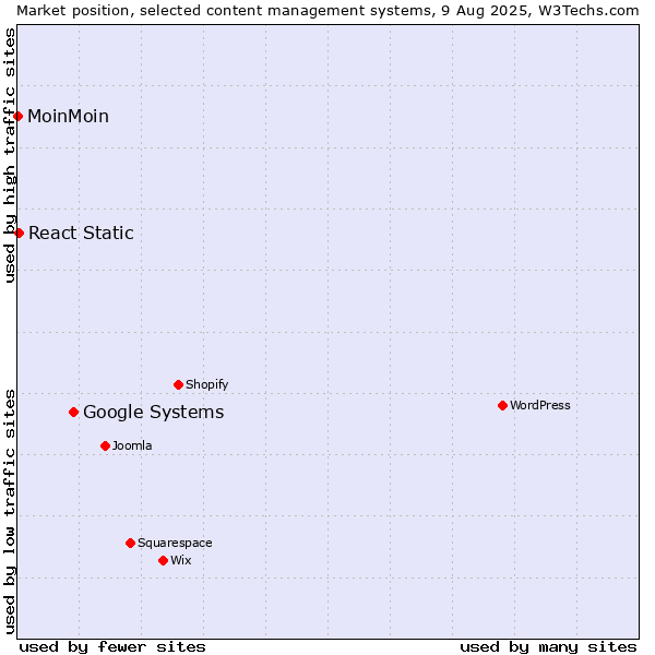 Market position of Google Systems vs. React Static vs. MoinMoin