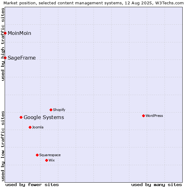 Market position of Google Systems vs. MoinMoin vs. SageFrame