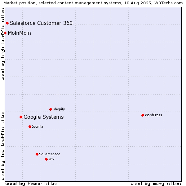 Market position of Google Systems vs. Salesforce Customer 360 vs. MoinMoin