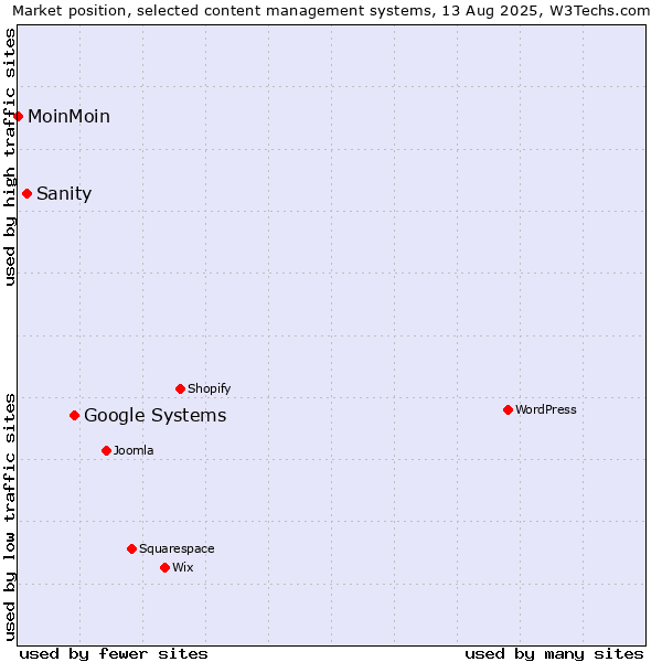 Market position of Google Systems vs. Sanity vs. MoinMoin
