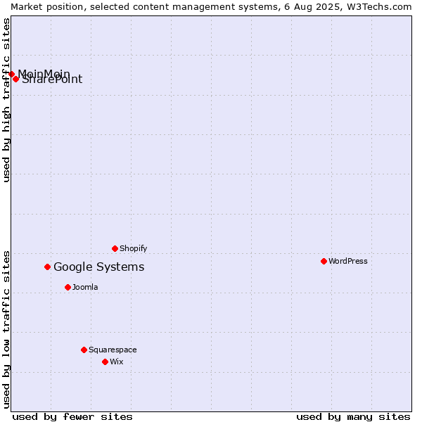 Market position of Google Systems vs. SharePoint vs. MoinMoin