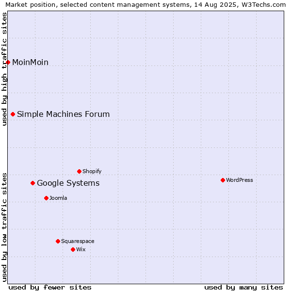 Market position of Google Systems vs. Simple Machines Forum vs. MoinMoin