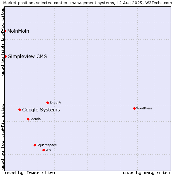 Market position of Google Systems vs. Simpleview CMS vs. MoinMoin