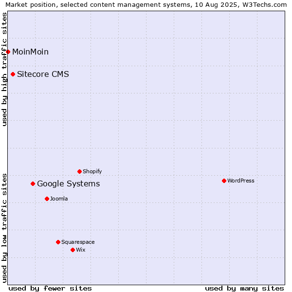 Market position of Google Systems vs. Sitecore CMS vs. MoinMoin