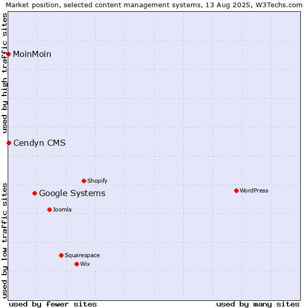 Market position of Google Systems vs. Cendyn CMS vs. MoinMoin