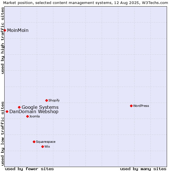 Market position of Google Systems vs. DanDomain Webshop vs. MoinMoin