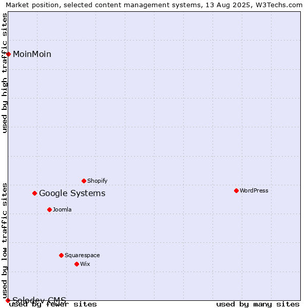 Market position of Google Systems vs. MoinMoin vs. Solodev CMS