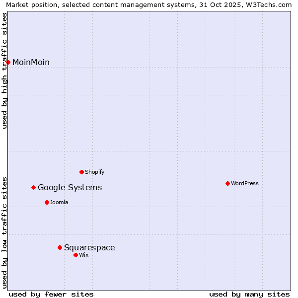 Market position of Squarespace vs. Google Systems vs. MoinMoin