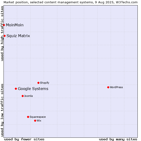 Market position of Google Systems vs. Squiz Matrix vs. MoinMoin