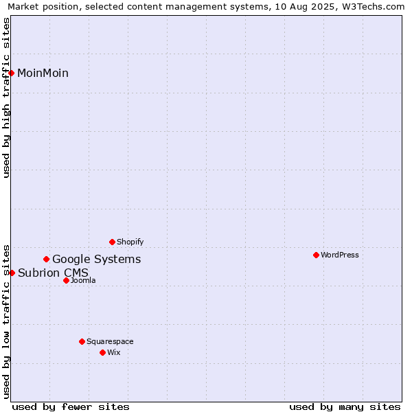 Market position of Google Systems vs. Subrion CMS vs. MoinMoin