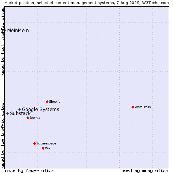 Market position of Google Systems vs. Substack vs. MoinMoin