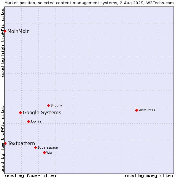 Market position of Google Systems vs. Textpattern vs. MoinMoin