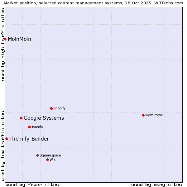 Market position of Google Systems vs. Themify Builder vs. MoinMoin
