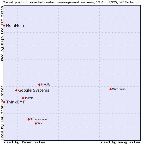 Market position of Google Systems vs. ThinkCMF vs. MoinMoin