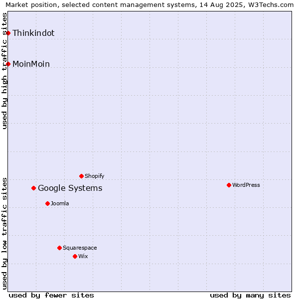 Market position of Google Systems vs. MoinMoin vs. Thinkindot