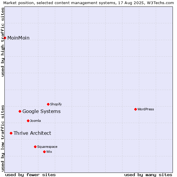 Market position of Google Systems vs. Thrive Architect vs. MoinMoin