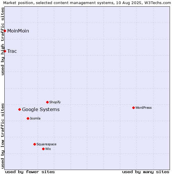 Market position of Google Systems vs. MoinMoin vs. Trac
