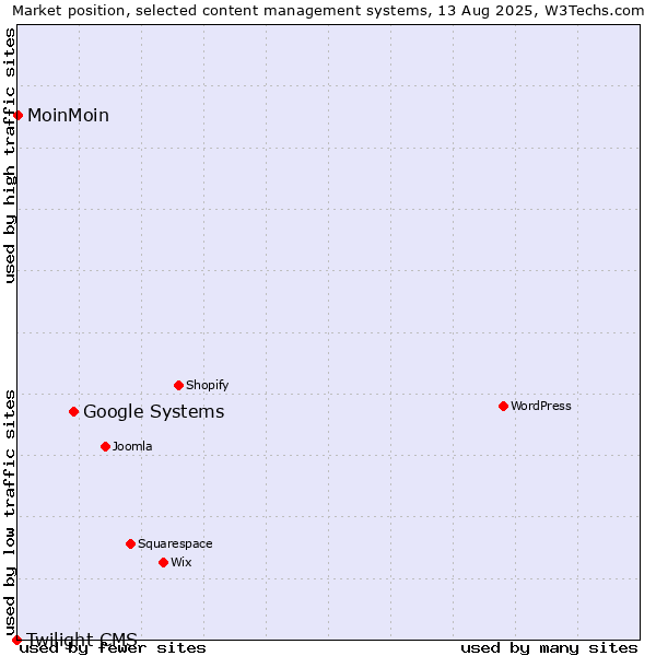 Market position of Google Systems vs. MoinMoin vs. Twilight CMS