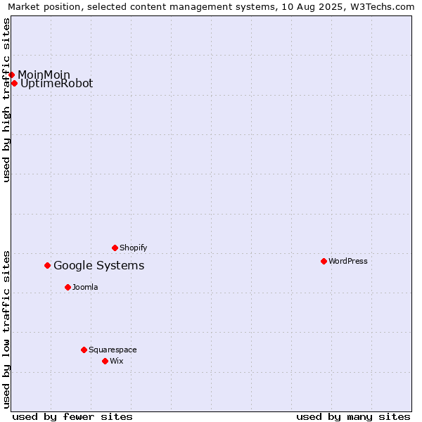 Market position of Google Systems vs. UptimeRobot vs. MoinMoin