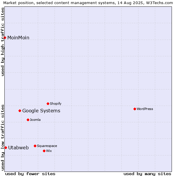 Market position of Google Systems vs. Utabweb vs. MoinMoin