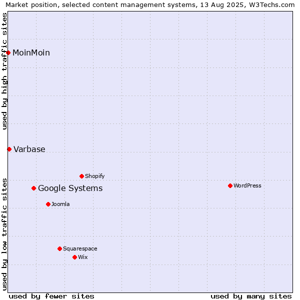 Market position of Google Systems vs. Varbase vs. MoinMoin