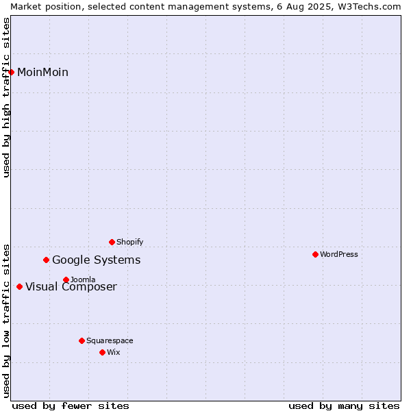 Market position of Google Systems vs. Visual Composer vs. MoinMoin